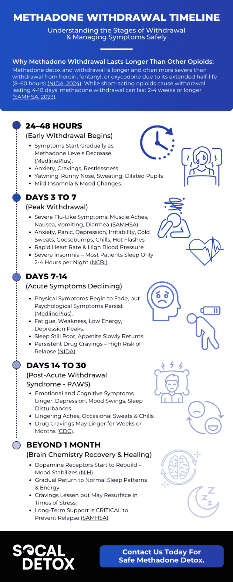 Methadone Detox Withdrawal Timeline
